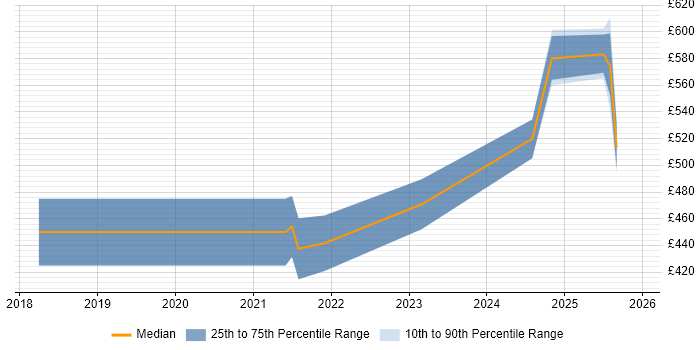 Contractor daily rate distribution trend for jobs in South London citing pytest