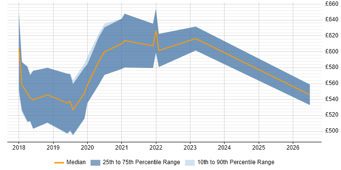 Contractor daily rate distribution trend for Python Data Engineer job vacancies in South London