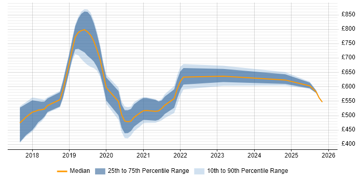 Contractor daily rate distribution trend for Python Engineer job vacancies in South London