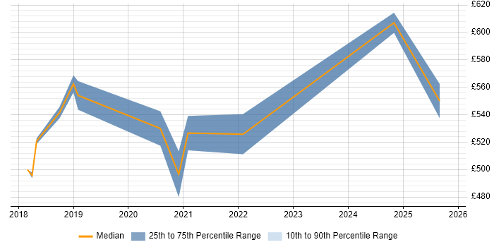 Contractor daily rate distribution trend for Python Software Engineer job vacancies in South London