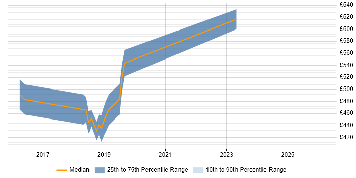 Contractor daily rate distribution trend for jobs in South London citing QA Automation