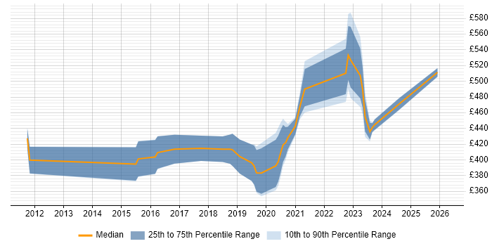 Contractor daily rate distribution trend for QA Engineer job vacancies in South London