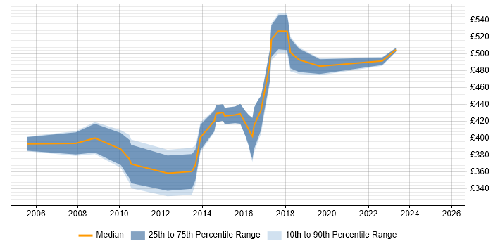 Contractor daily rate distribution trend for jobs in South London citing Quality Management