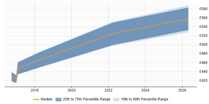 Contractor daily rate distribution trend for jobs in South London citing Qualys