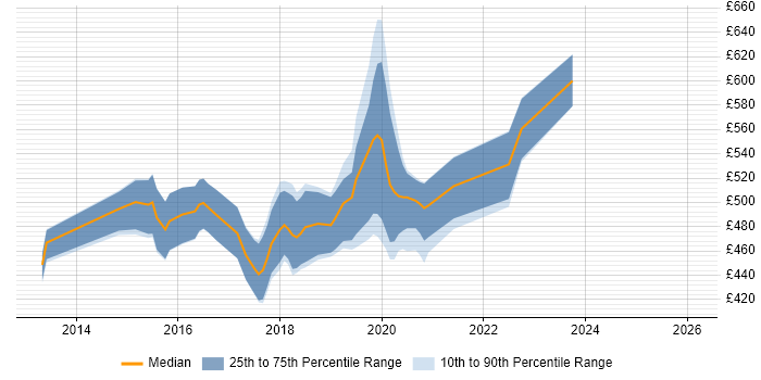 Contractor daily rate distribution trend for jobs in South London citing RabbitMQ