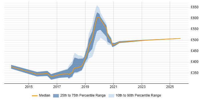 Contractor daily rate distribution trend for jobs in South London citing RBAC Contractor daily rate distribution trend for jobs in South London citing RBAC