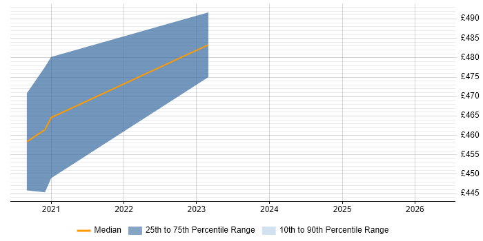 Contractor daily rate distribution trend for jobs in South London citing React Native