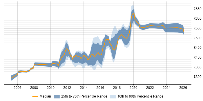 Contractor daily rate distribution trend for jobs in South London citing Red Hat