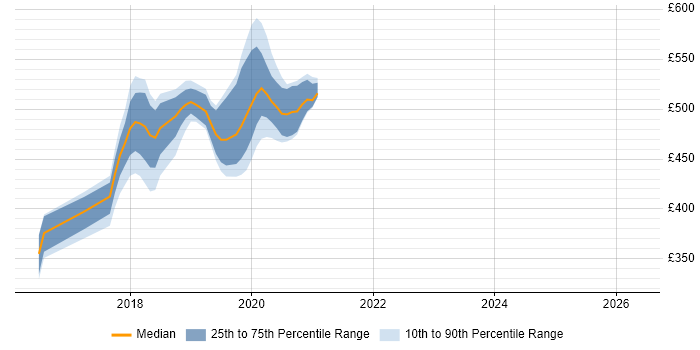Contractor daily rate distribution trend for jobs in South London citing Redux