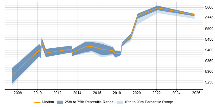 Contractor daily rate distribution trend for jobs in South London citing Refactoring