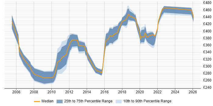 Contractor daily rate distribution trend for jobs in South London citing Regression Testing