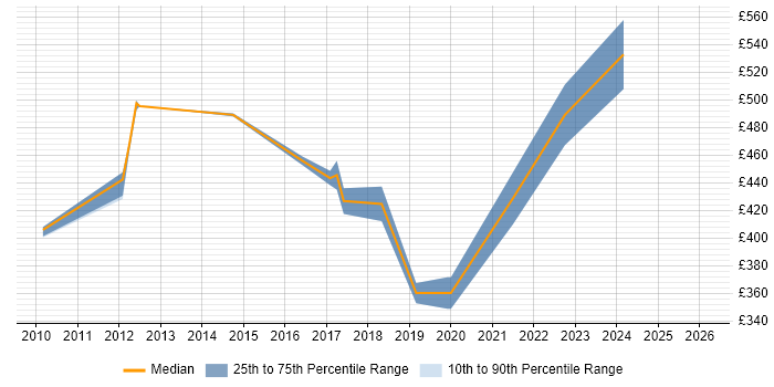 Contractor daily rate distribution trend for jobs in South London citing Regulatory Change