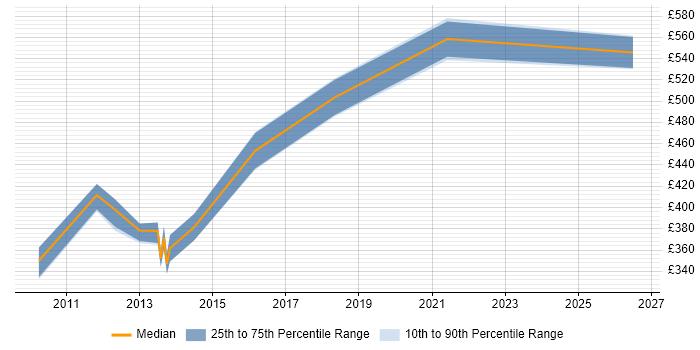 Contractor daily rate distribution trend for jobs in South London citing Regulatory Compliance