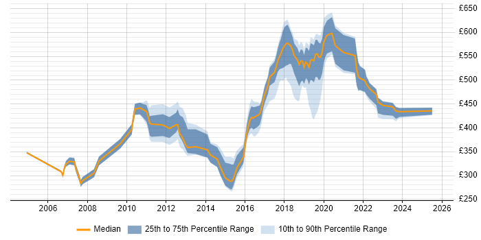 Contractor daily rate distribution trend for jobs in South London citing Relational Database Contractor daily rate distribution trend for jobs in South London citing Relational Database
