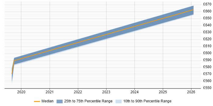 Contractor daily rate distribution trend for jobs in South London citing Release Automation