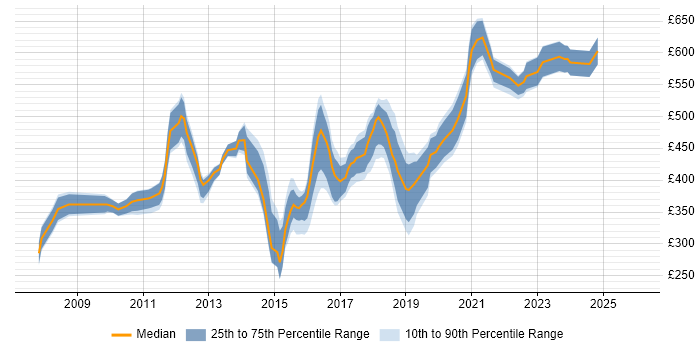 Contractor daily rate distribution trend for jobs in South London citing Release Management