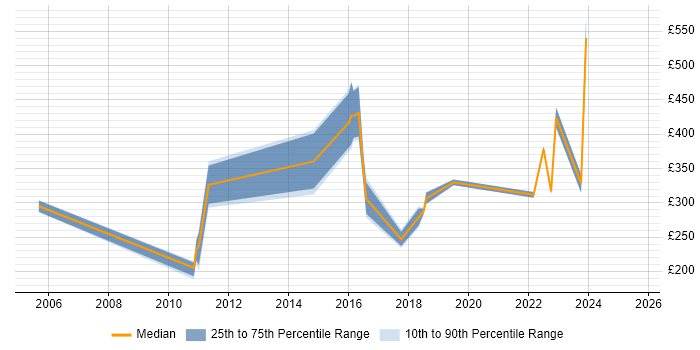 Contractor daily rate distribution trend for jobs in South London citing Remedy ITSM Contractor daily rate distribution trend for jobs in South London citing Remedy ITSM