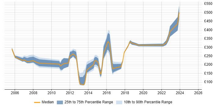 Contractor daily rate distribution trend for jobs in South London citing Remedy