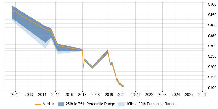 Contractor daily rate distribution trend for jobs in South London citing Remote Desktop