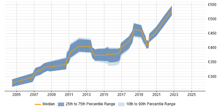 Contractor daily rate distribution trend for jobs in South London citing Requirements Analysis Contractor daily rate distribution trend for jobs in South London citing Requirements Analysis