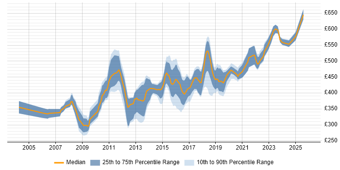 Contractor daily rate distribution trend for jobs in South London citing Requirements Gathering