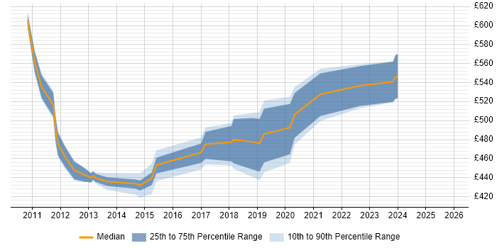 Contractor daily rate distribution trend for jobs in South London citing Requirements Management