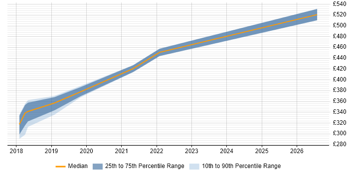 Contractor daily rate distribution trend for jobs in South London citing Resilience Testing