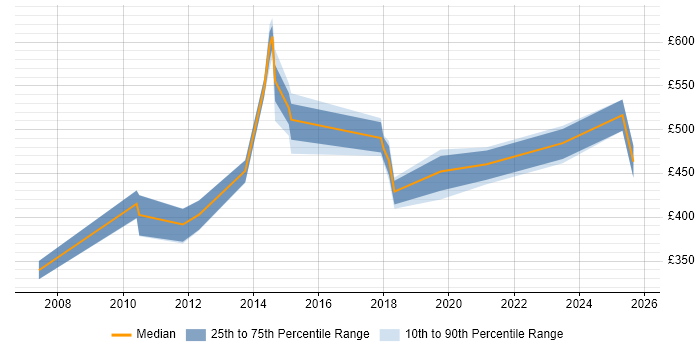 Contractor daily rate distribution trend for jobs in South London citing Resource Allocation Contractor daily rate distribution trend for jobs in South London citing Resource Allocation