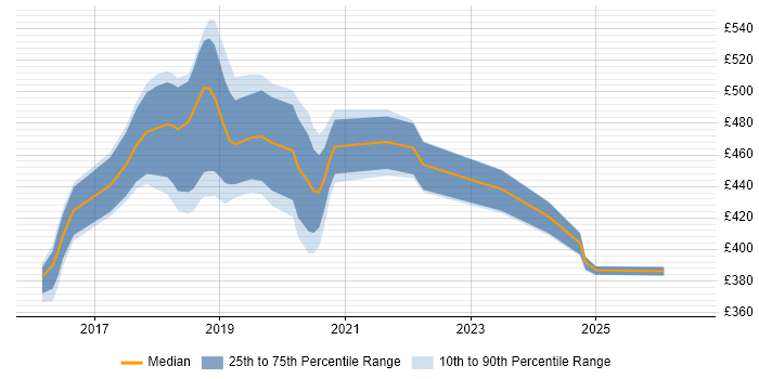 Contractor daily rate distribution trend for jobs in South London citing REST Assured