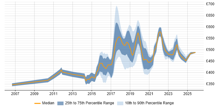 Contractor daily rate distribution trend for jobs in South London citing REST