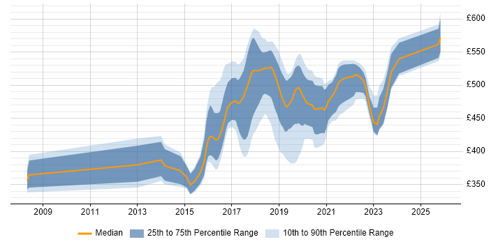Contractor daily rate distribution trend for jobs in South London citing RESTful