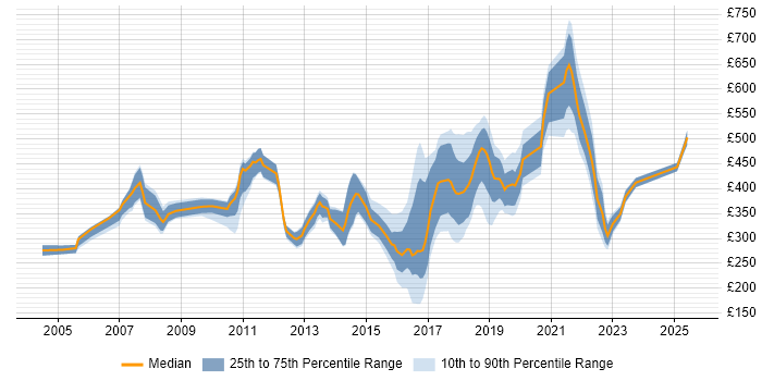 Contractor daily rate distribution trend for jobs in South London citing Retail