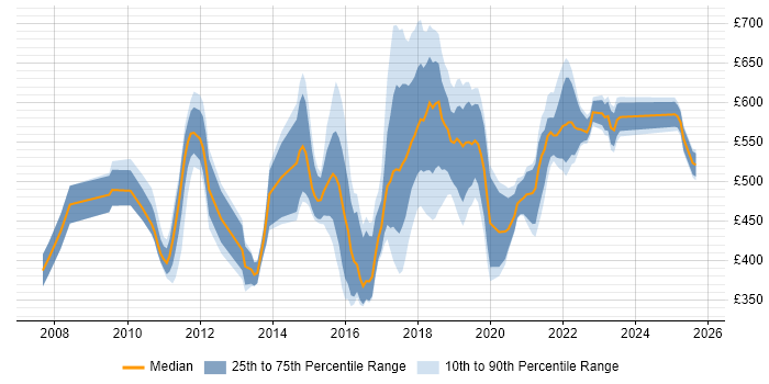 Contractor daily rate distribution trend for jobs in South London citing Roadmaps Contractor daily rate distribution trend for jobs in South London citing Roadmaps