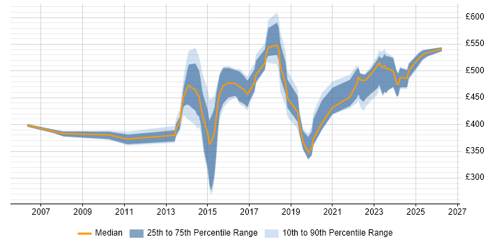 Contractor daily rate distribution trend for jobs in South London citing Root Cause Analysis
