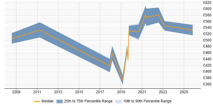 Contractor daily rate distribution trend for jobs in South London citing Runbook