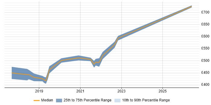 Contractor daily rate distribution trend for jobs in South London citing RxJS