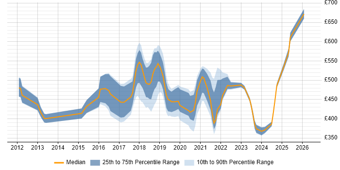 Contractor daily rate distribution trend for jobs in South London citing SaaS
