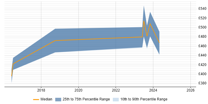 Contractor daily rate distribution trend for jobs in South London citing SailPoint