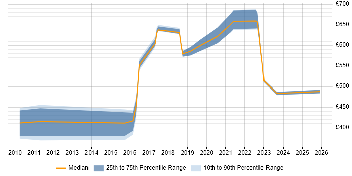 Contractor daily rate distribution trend for jobs in South London citing SAML