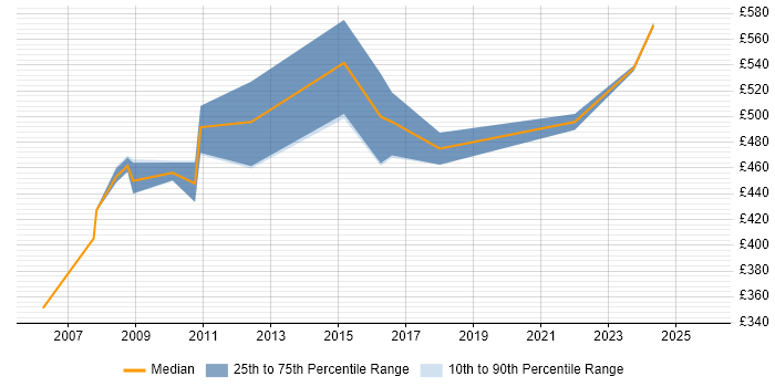 Contractor daily rate distribution trend for SAP Consultant job vacancies in South London
