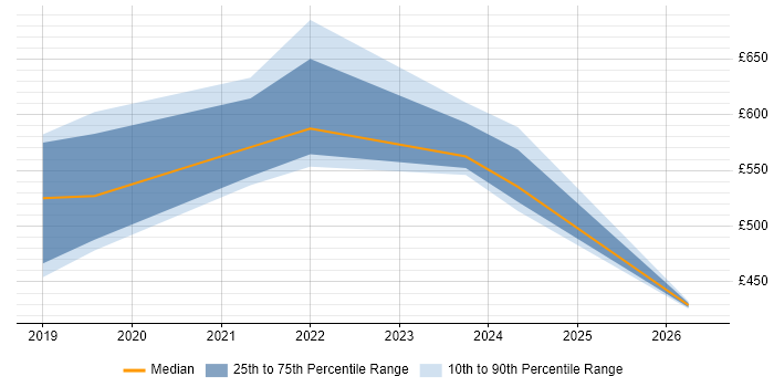 Contractor daily rate distribution trend for jobs in South London citing SAP S/4HANA