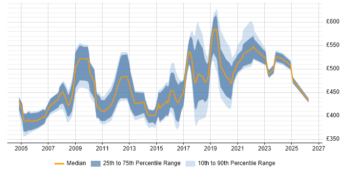 Contractor daily rate distribution trend for jobs in South London citing SAP