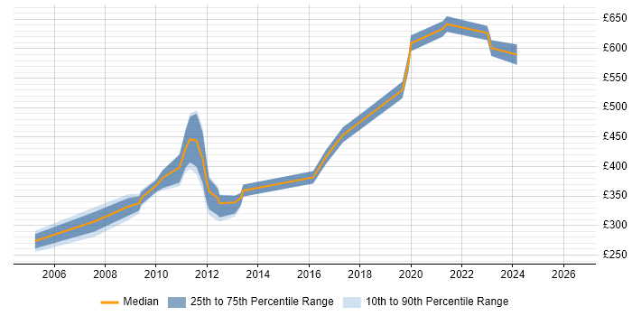 Contractor daily rate distribution trend for jobs in South London citing Sarbanes-Oxley