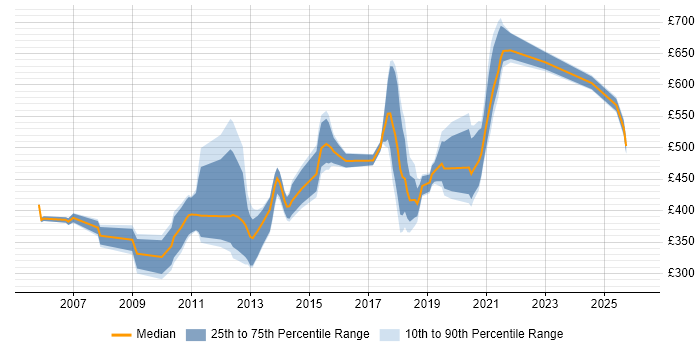 Contractor daily rate distribution trend for jobs in South London citing SAS