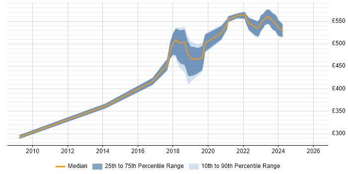 Contractor daily rate distribution trend for SC Cleared Business Analyst job vacancies in South London