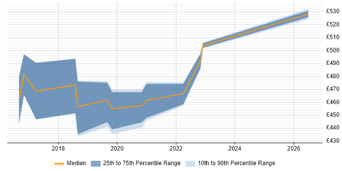 Contractor daily rate distribution trend for SC Cleared DBA job vacancies in South London