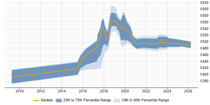 Contractor daily rate distribution trend for SC Cleared Java Developer job vacancies in South London