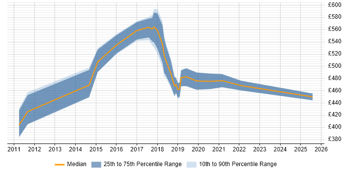 Contractor daily rate distribution trend for SC Cleared Project Manager job vacancies in South London Contractor daily rate distribution trend for SC Cleared Project Manager job vacancies in South London