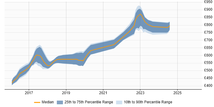 Contractor daily rate distribution trend for Scala Developer job vacancies in South London