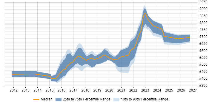 Contractor daily rate distribution trend for jobs in South London citing Scala